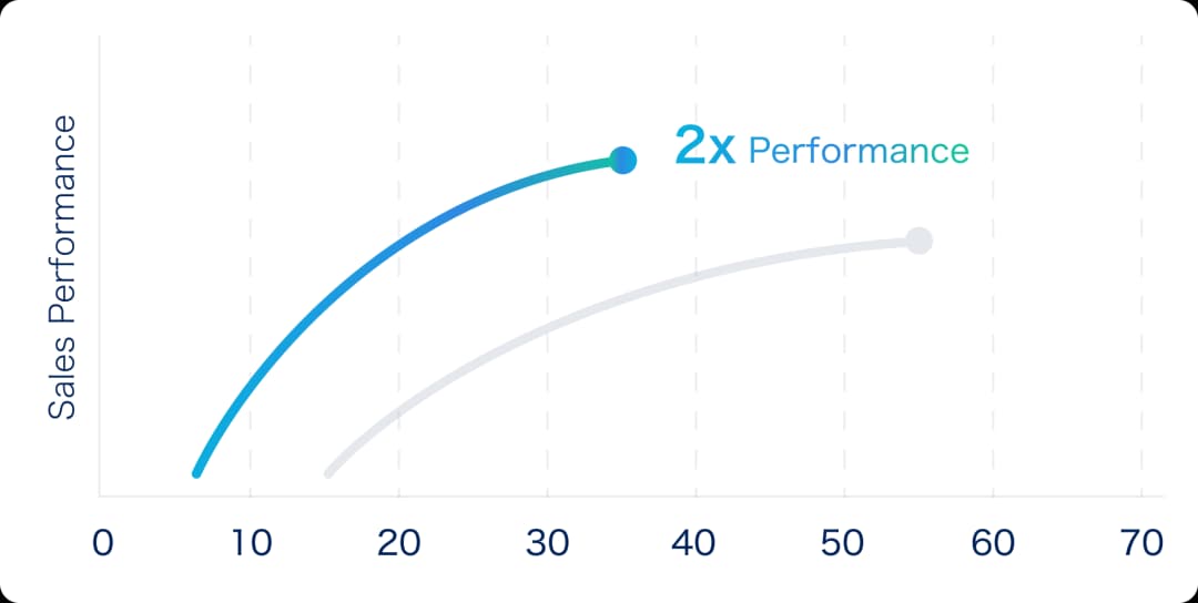 Sales Performance